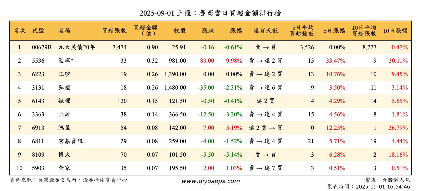 上櫃：券商當日買超金額排行榜