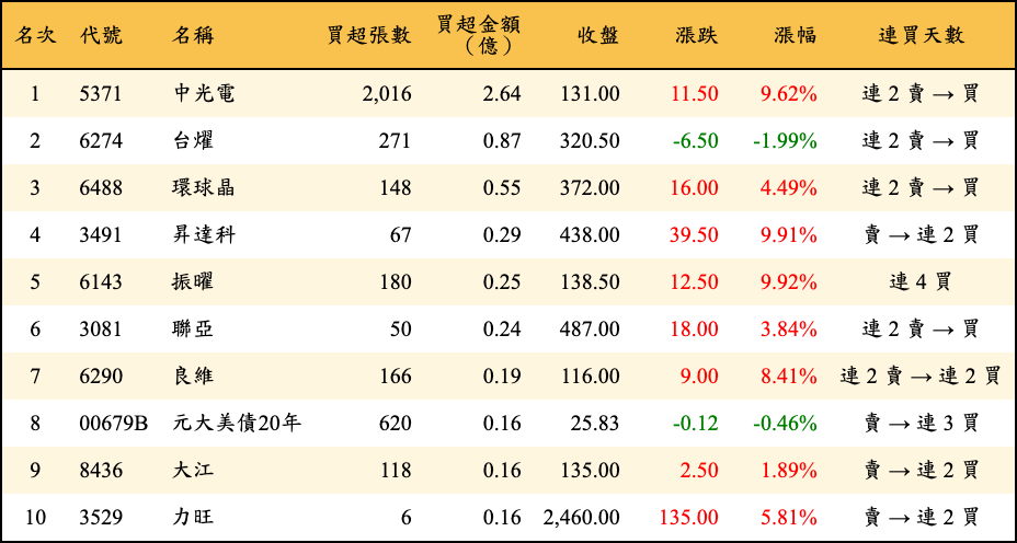 買超張數及金額