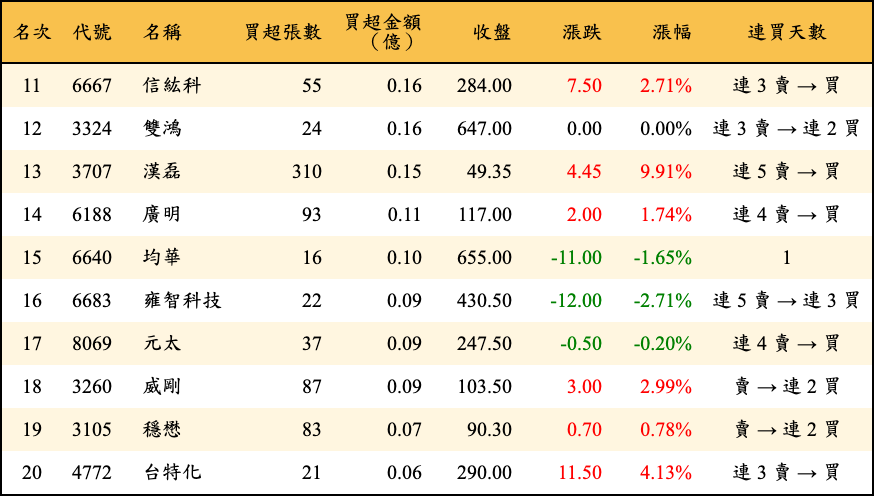 買超張數及金額
