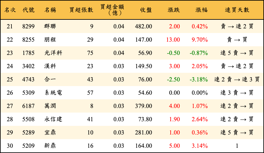買超張數及金額