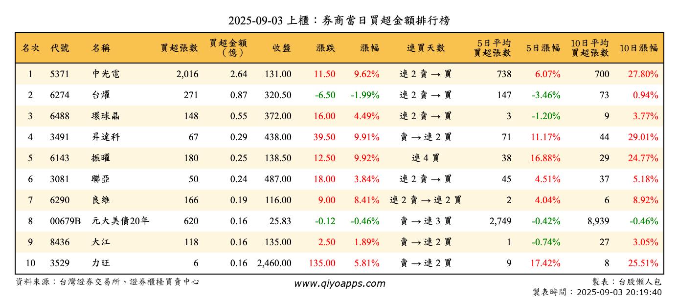 上櫃：券商當日買超金額排行榜