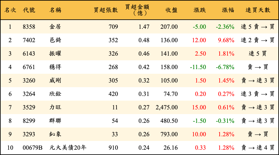 買超張數及金額