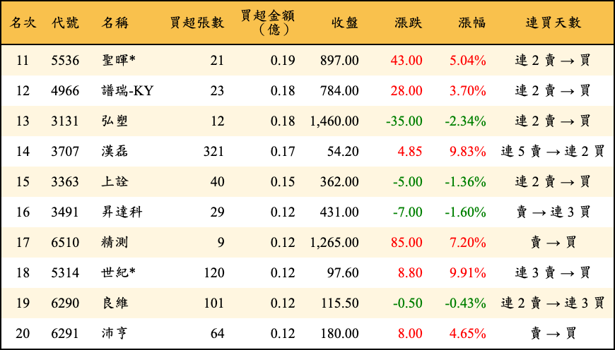 買超張數及金額