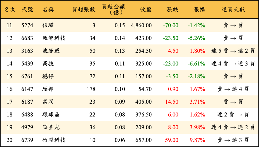 買超張數及金額
