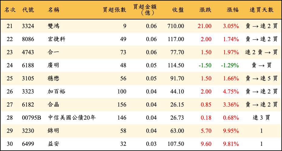 買超張數及金額