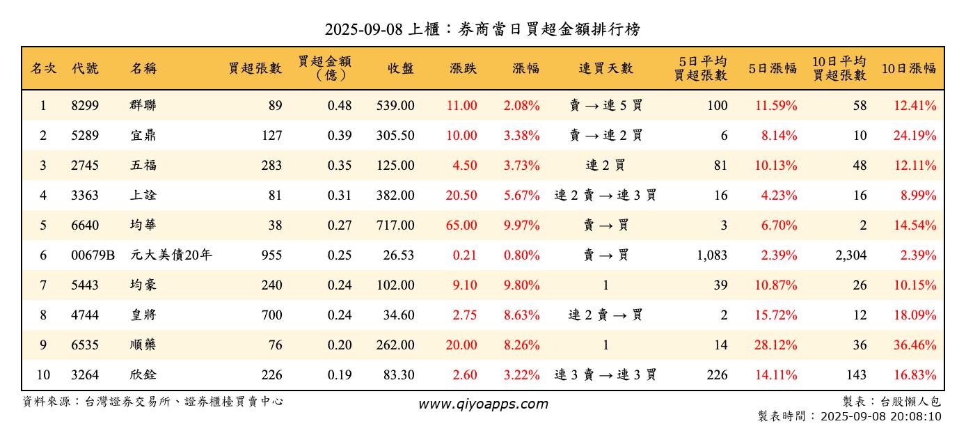 上櫃：券商當日買超金額排行榜