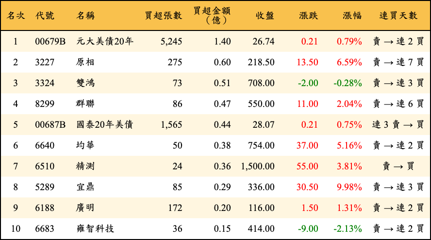 買超張數及金額