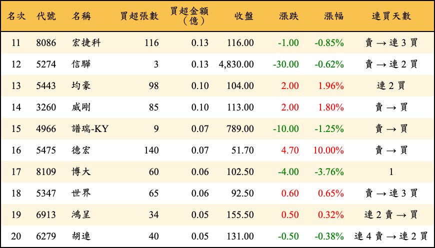 買超張數及金額