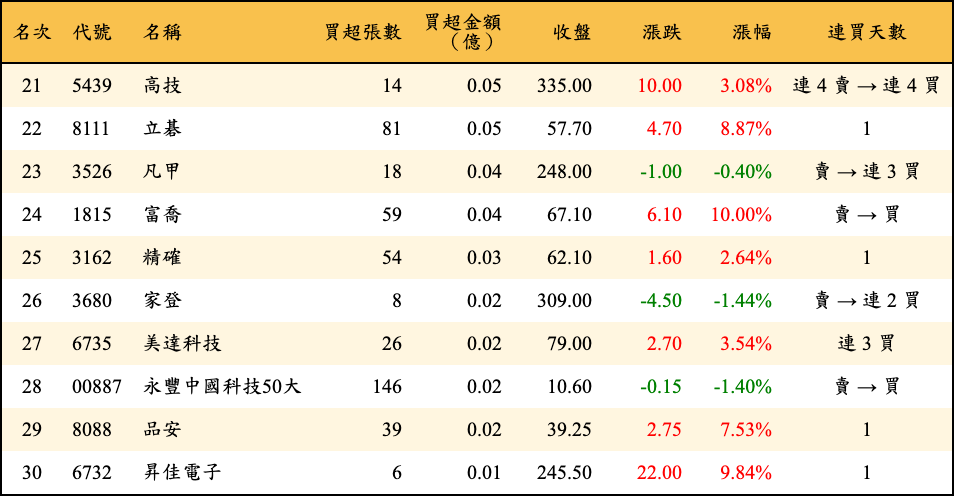 買超張數及金額