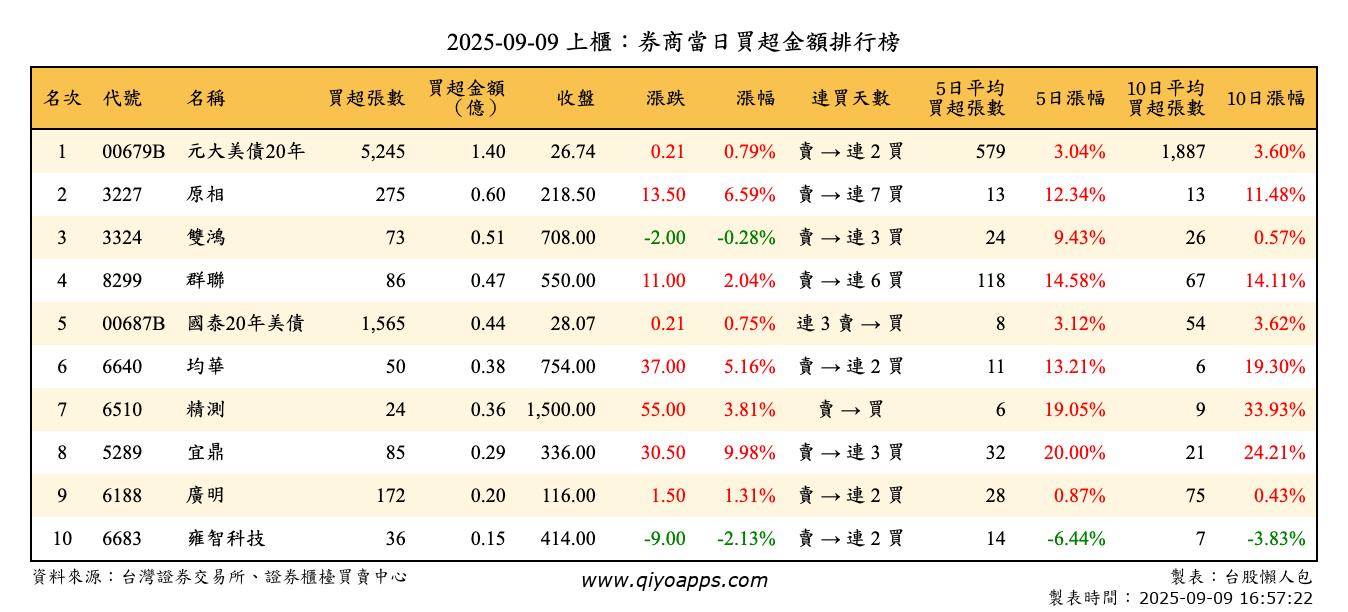 上櫃：券商當日買超金額排行榜