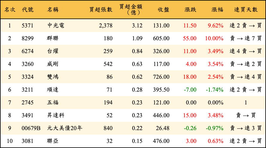 買超張數及金額