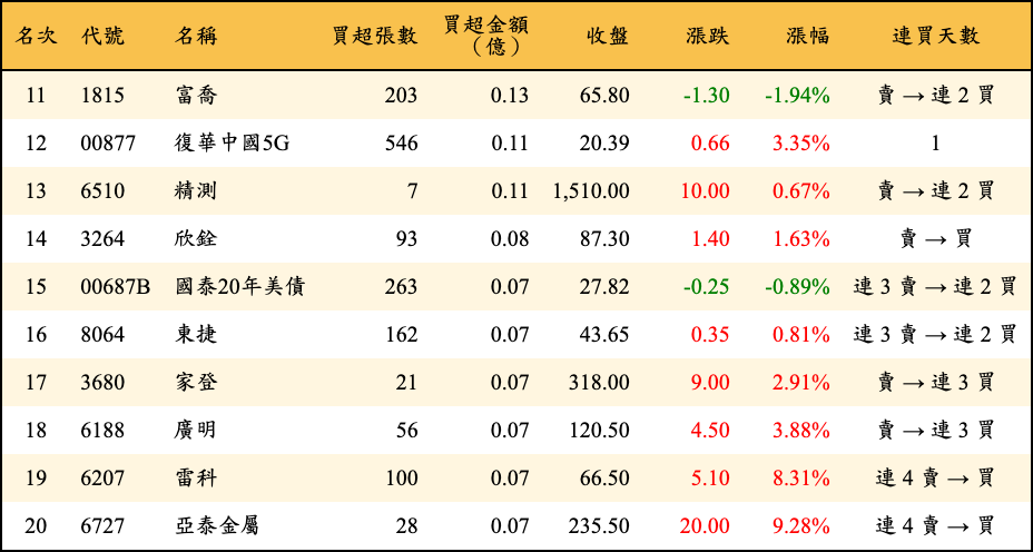 買超張數及金額