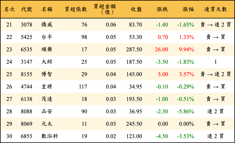 買超張數及金額