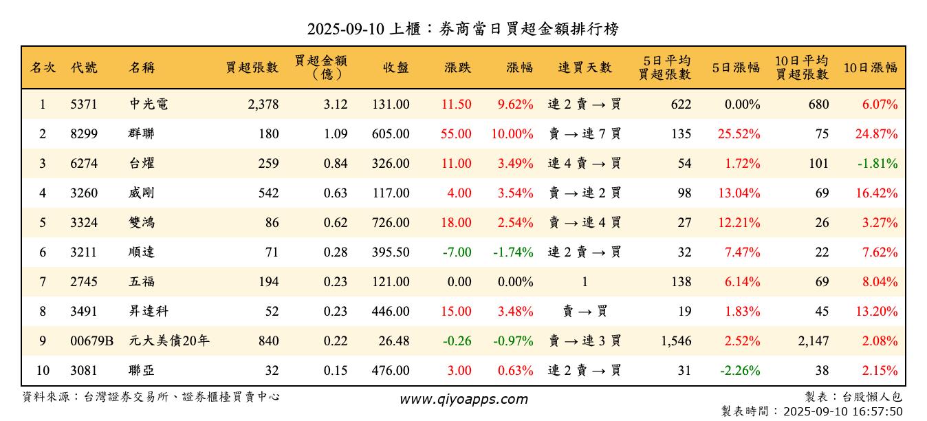 上櫃：券商當日買超金額排行榜