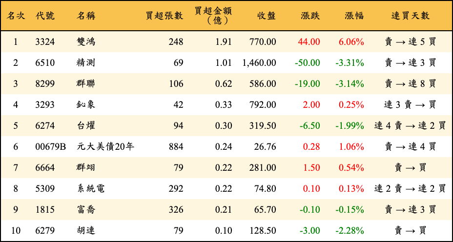買超張數及金額