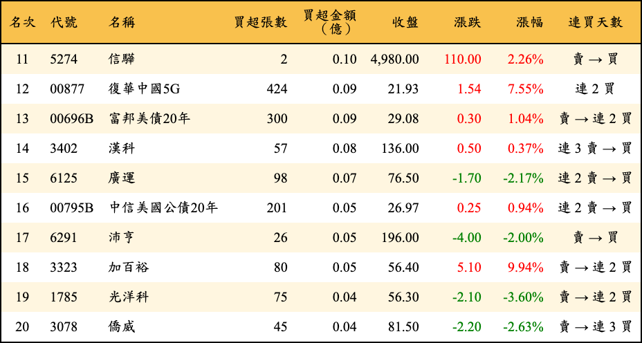 買超張數及金額