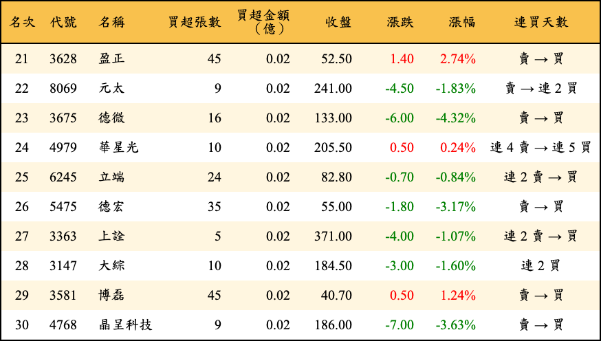 買超張數及金額