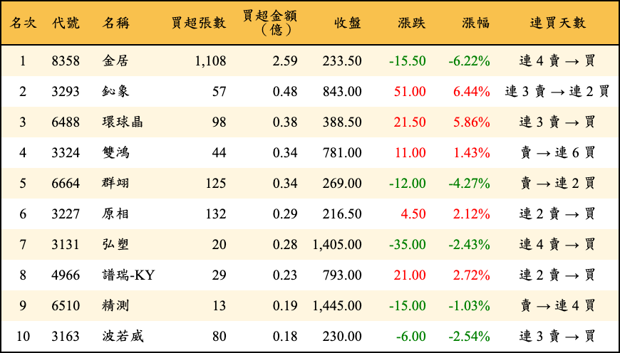 買超張數及金額