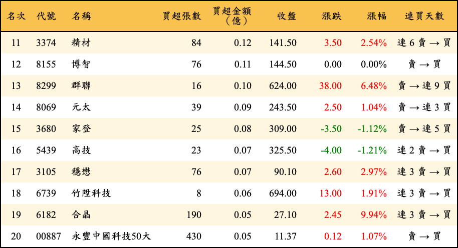 買超張數及金額
