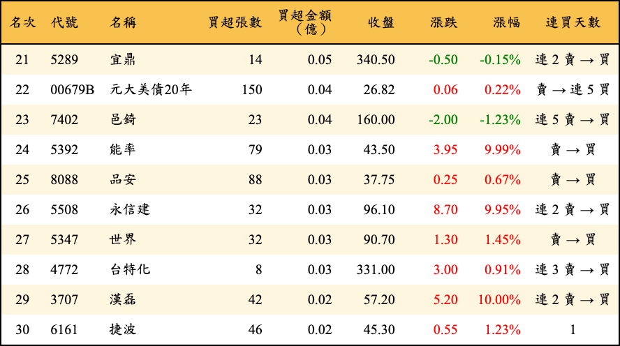 買超張數及金額