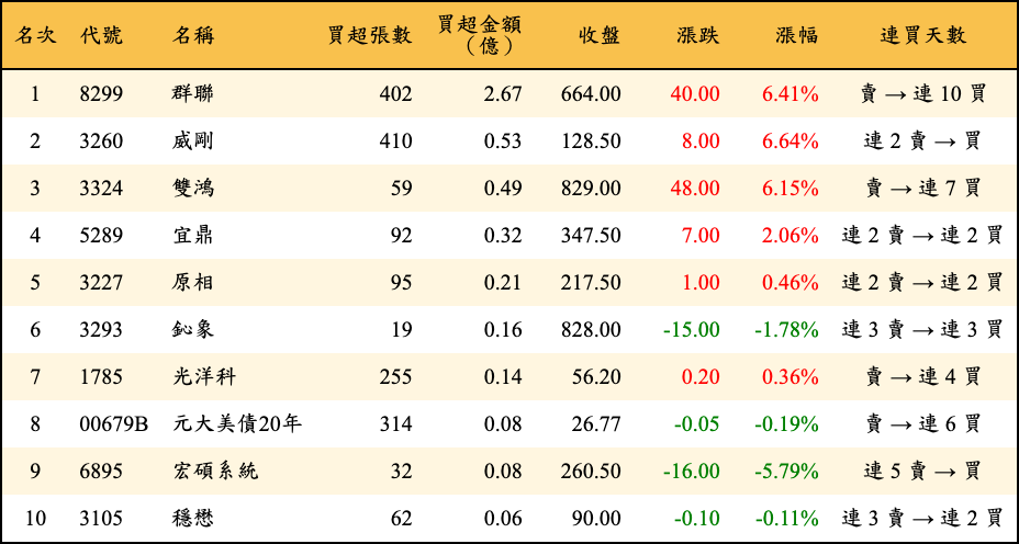 買超張數及金額