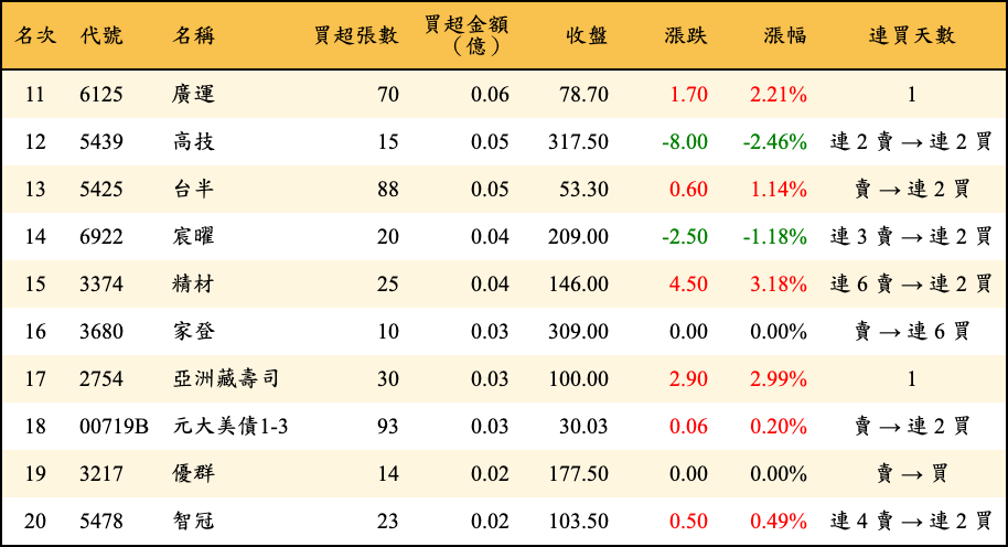 買超張數及金額