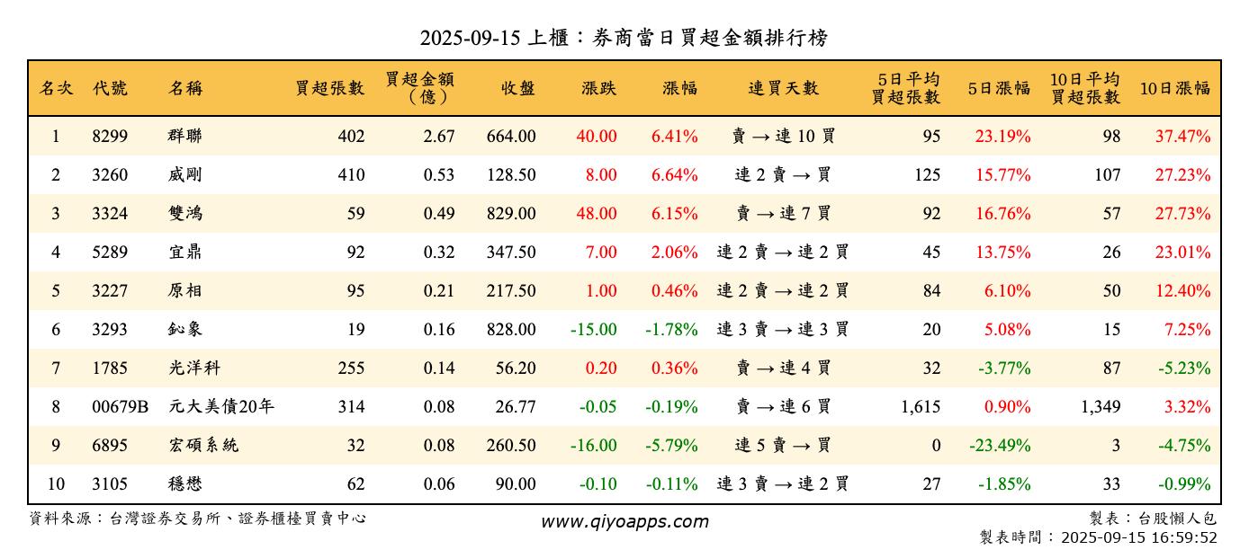 上櫃：券商當日買超金額排行榜