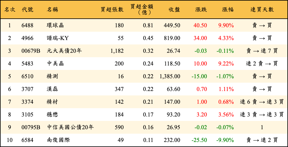 買超張數及金額