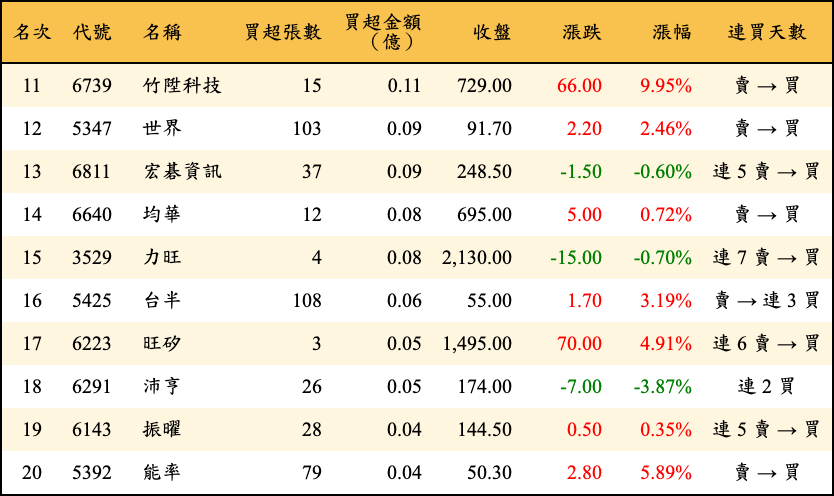 買超張數及金額
