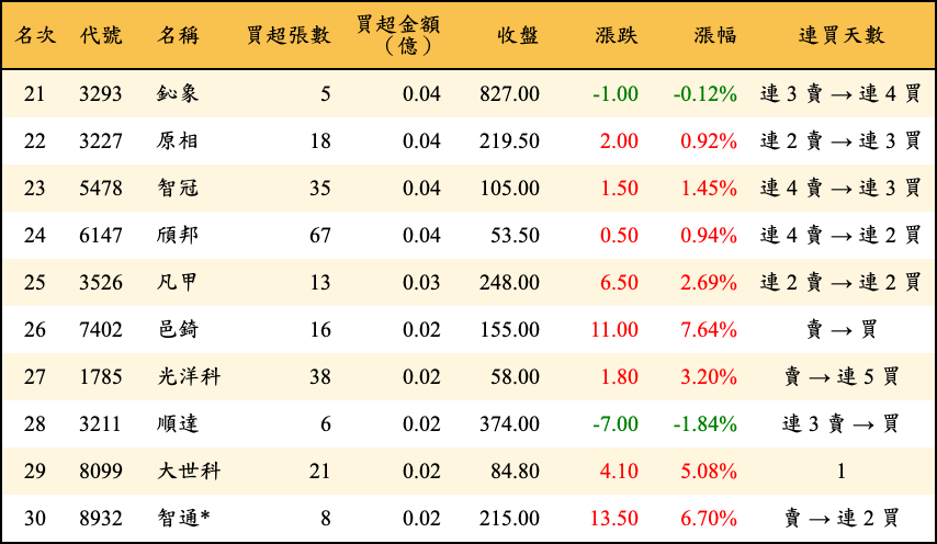 買超張數及金額