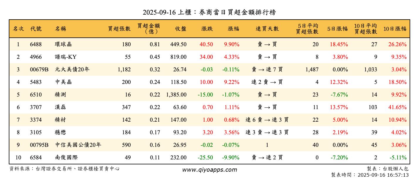 上櫃：券商當日買超金額排行榜