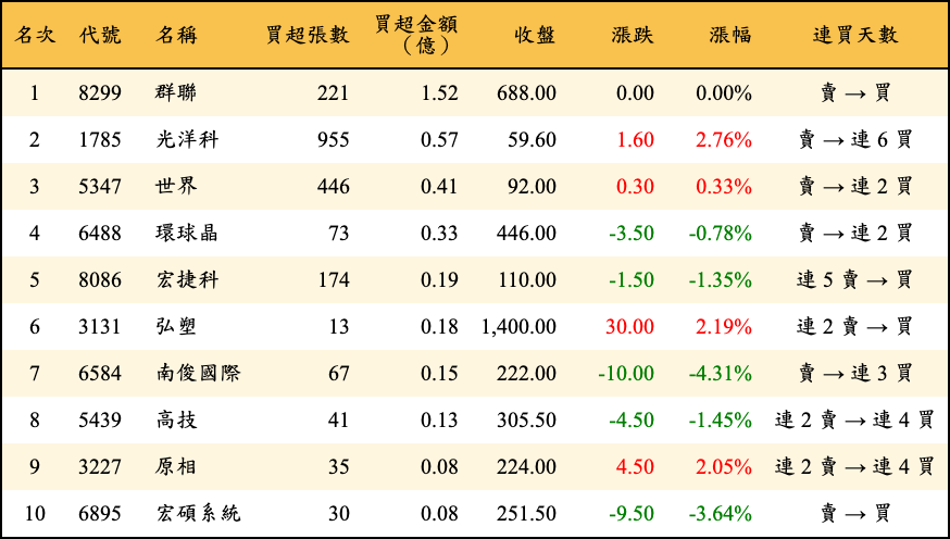 買超張數及金額