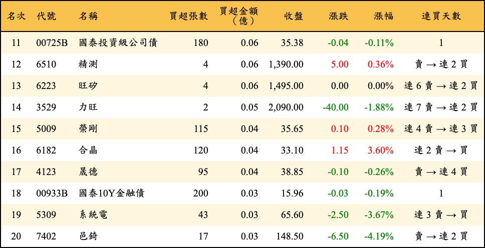 買超張數及金額