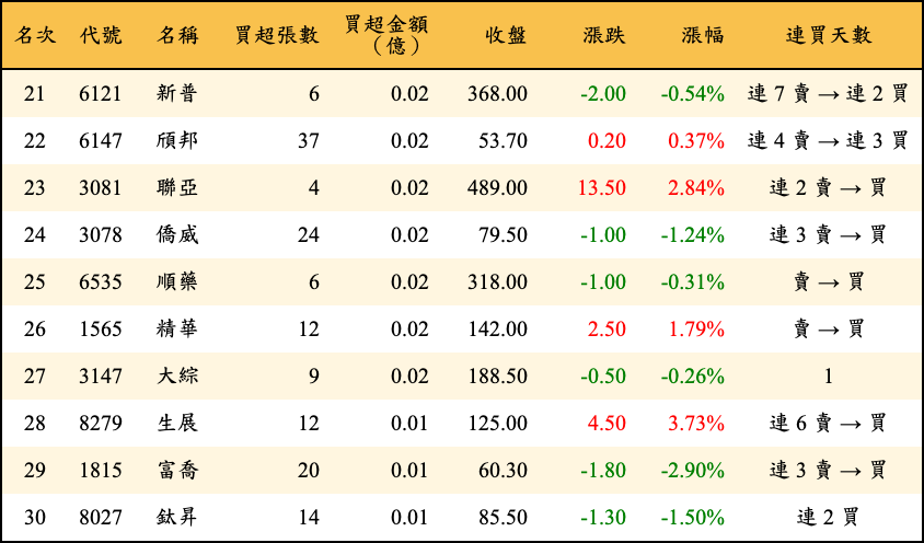 買超張數及金額