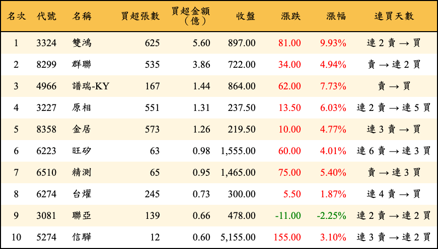 買超張數及金額