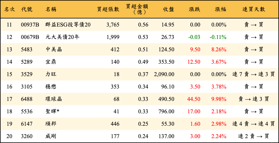 買超張數及金額