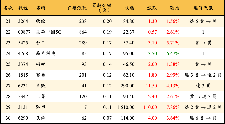 買超張數及金額