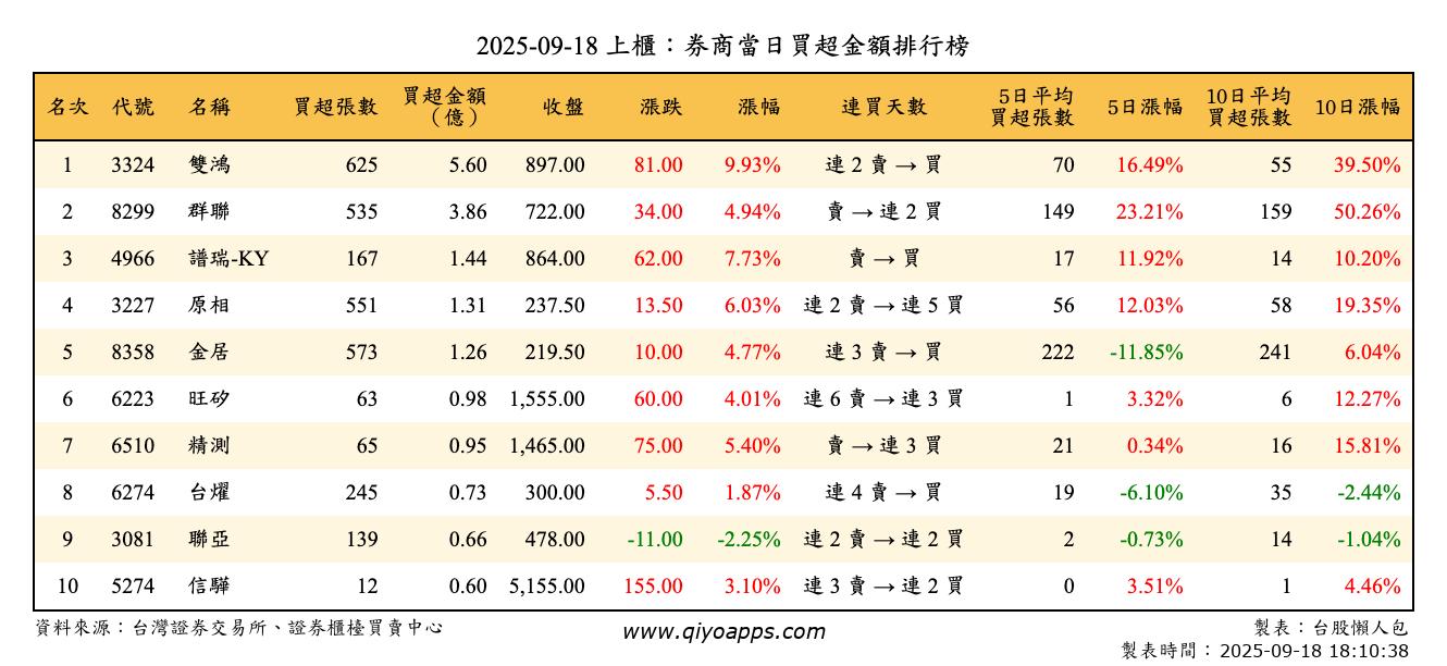 上櫃：券商當日買超金額排行榜