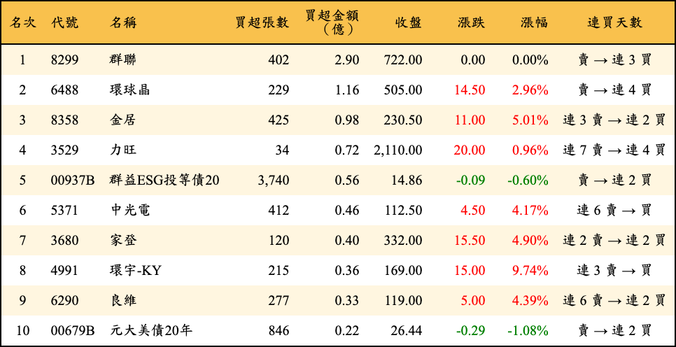 買超張數及金額