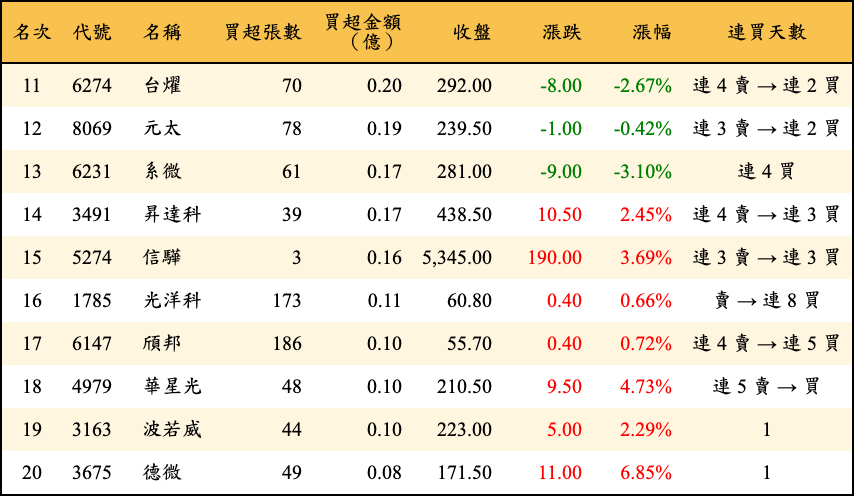 買超張數及金額