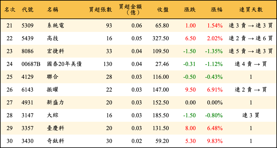買超張數及金額