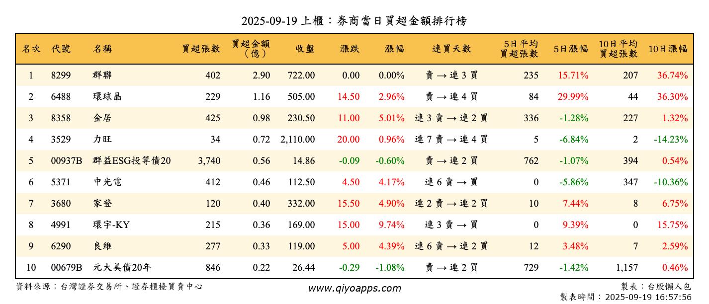 上櫃：券商當日買超金額排行榜