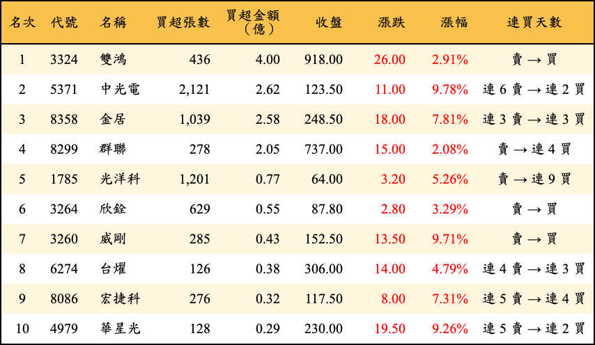 買超張數及金額