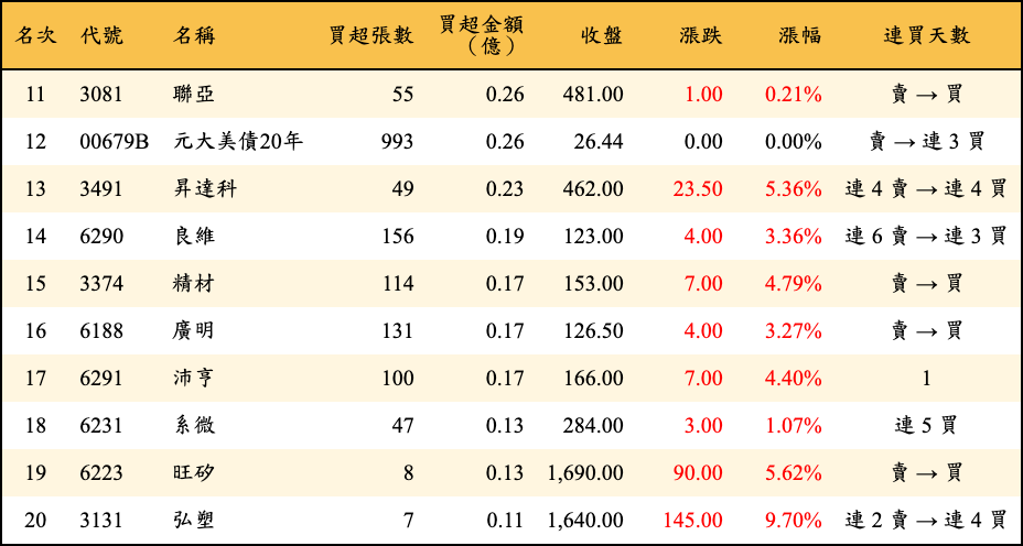 買超張數及金額