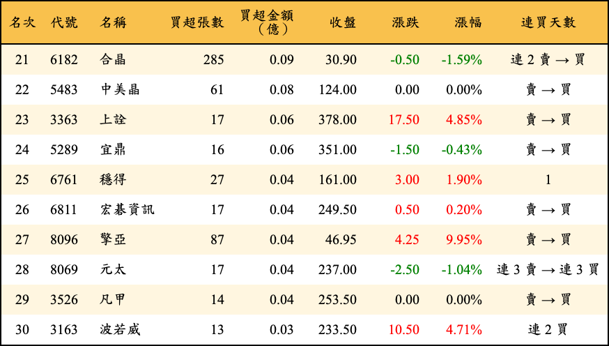買超張數及金額