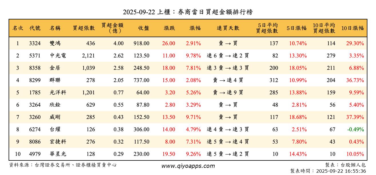 上櫃：券商當日買超金額排行榜