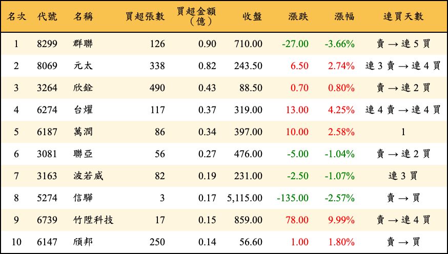 買超張數及金額