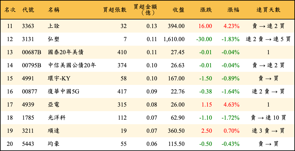 買超張數及金額