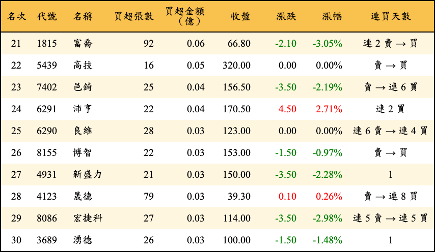 買超張數及金額