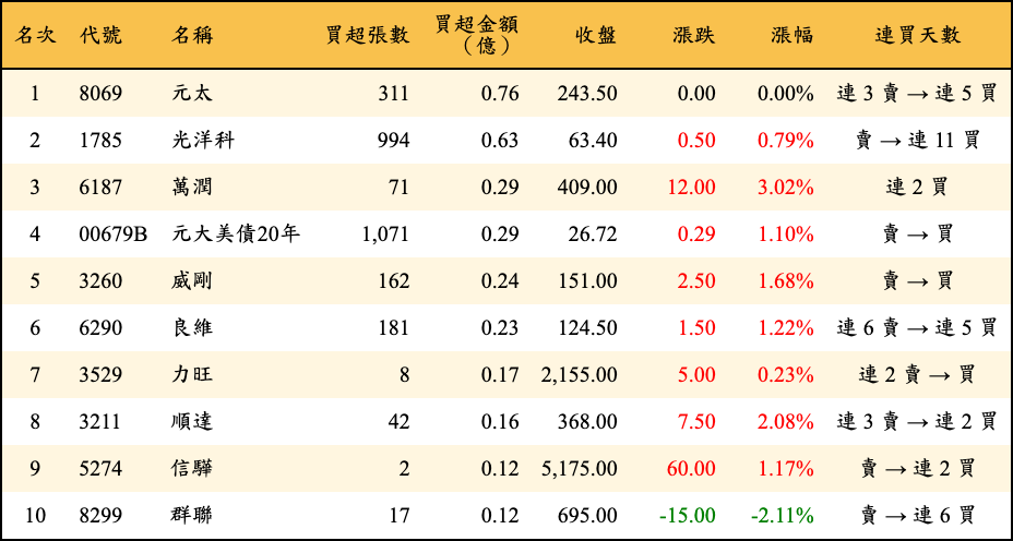 買超張數及金額